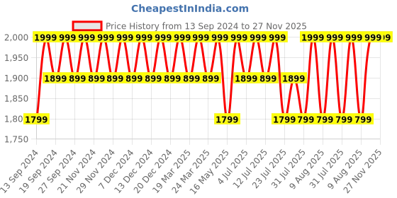 tatacliq.com Columbia White Medium Color Block Gloves columbia Price History Graph from 13 Sep 2024 to 27 Nov 2025