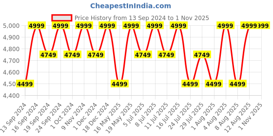 tatacliq.com Columbia White Nylon Regular fit Casual jacket columbia Price History Graph from 13 Sep 2024 to 31 Oct 2025