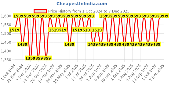 tatacliq.com Columbia White Polyester Printed Socks Pack of 3 columbia Price History Graph from 1 Oct 2024 to 6 Dec 2025