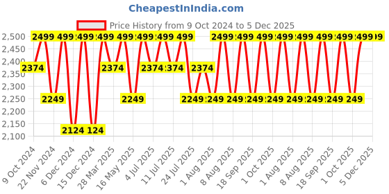 tatacliq.com Columbia White Polyester Printed Socks Pack of 4 columbia Price History Graph from 9 Oct 2024 to 5 Dec 2025