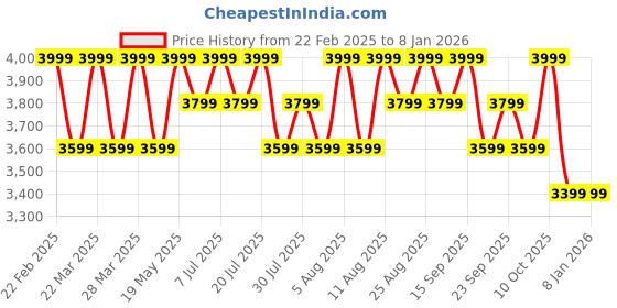 tatacliq.com Columbia White Printed Shirt columbia Price History Graph from 22 Feb 2025 to 7 Jan 2026