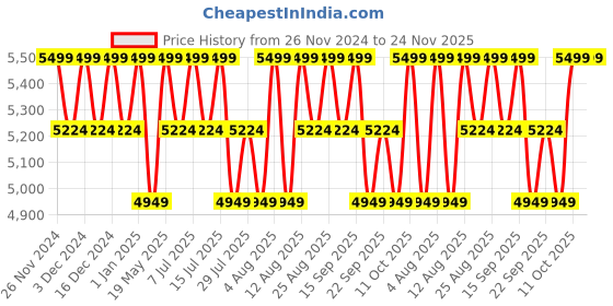 tatacliq.com Columbia White Regular Fit Checks Jacket columbia Price History Graph from 26 Nov 2024 to 24 Nov 2025