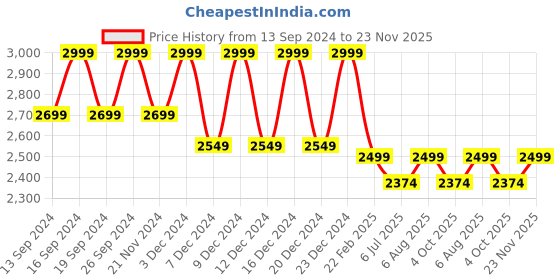 tatacliq.com Columbia White Regular Fit Polo T-Shirt columbia Price History Graph from 13 Sep 2024 to 23 Nov 2025