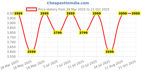 tatacliq.com Columbia White Regular Fit Self Pattern Sports T-Shirt columbia Price History Graph from 28 Mar 2025 to 21 Oct 2025