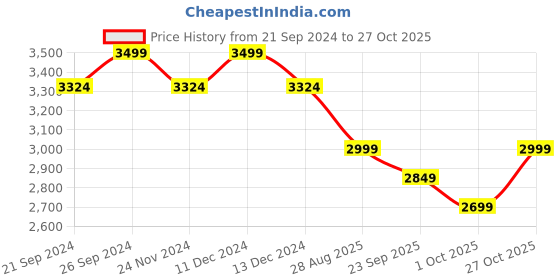 tatacliq.com Columbia White Regular Fit Sports Jacket columbia Price History Graph from 21 Sep 2024 to 27 Oct 2025