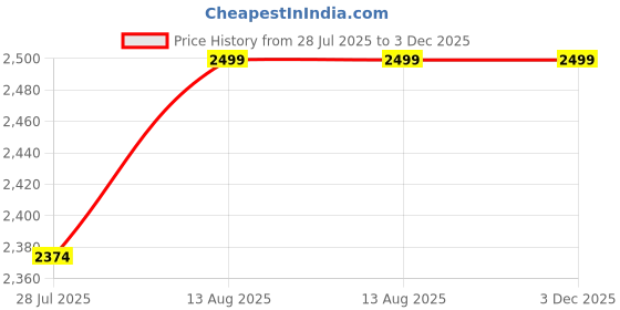tatacliq.com Columbia White Self Design Tamiami Shirt columbia Price History Graph from 28 Jul 2025 to 3 Dec 2025