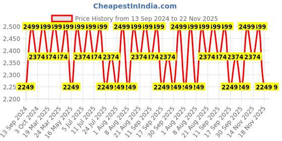 tatacliq.com Columbia White Self Pattern Jacket columbia Price History Graph from 13 Sep 2024 to 22 Nov 2025
