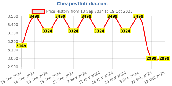 tatacliq.com Columbia White Self Pattern Jacket columbia Price History Graph from 13 Sep 2024 to 19 Oct 2025