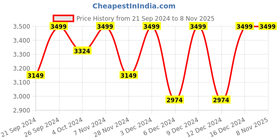 tatacliq.com Columbia White Silver Ridge 2.0 Regular Fit Shirt columbia Price History Graph from 21 Sep 2024 to 8 Nov 2025