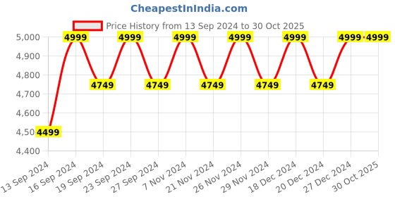 tatacliq.com Columbia White Solid Backpack columbia Price History Graph from 13 Sep 2024 to 30 Oct 2025