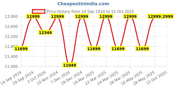tatacliq.com Columbia Wine Regular Fit Puffer Jacket columbia Price History Graph from 14 Sep 2024 to 14 Oct 2025