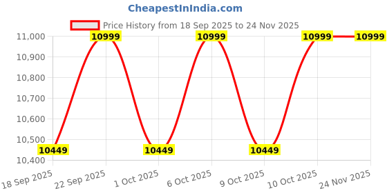 tatacliq.com Columbia Women Blue OmniMax Konos Trillium ATR Trail Running Shoes columbia Price History Graph from 18 Sep 2025 to 24 Nov 2025