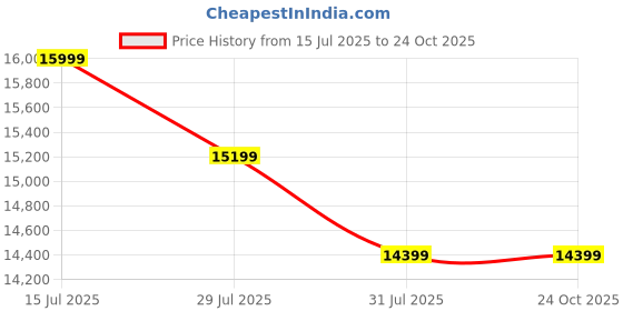 tatacliq.com Columbia Women Cream Facet 75 Hiking & Trekking Shoes columbia Price History Graph from 15 Jul 2025 to 24 Oct 2025