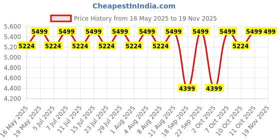 tatacliq.com Columbia Womens Black Omni-Tech Arcadia II Rain Jacket columbia Price History Graph from 16 May 2025 to 18 Nov 2025