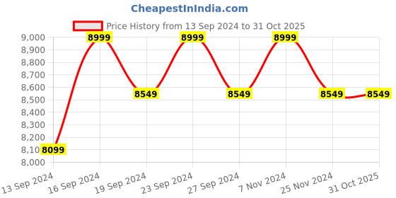 tatacliq.com Columbia Women's Black Snow Boots columbia Price History Graph from 13 Sep 2024 to 31 Oct 2025