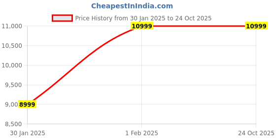 tatacliq.com Columbia Women's Black Snow Boots columbia Price History Graph from 30 Jan 2025 to 23 Oct 2025