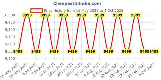 tatacliq.com Columbia Womens Blue Omni-Heat Reflective Delta Ridge II Down Jacket columbia Price History Graph from 16 May 2025 to 4 Oct 2025