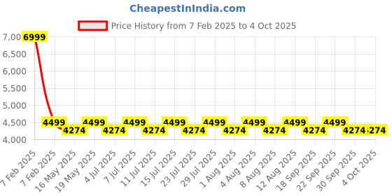 tatacliq.com Columbia Womens Blue Omni-Shield Loop Trail III Wind and Water Resistant columbia Price History Graph from 7 Feb 2025 to 4 Oct 2025