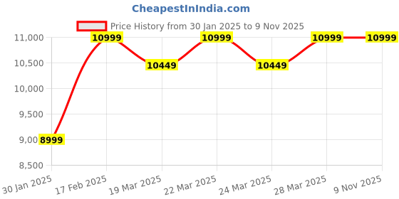 tatacliq.com Columbia Women's Brown Snow Boots columbia Price History Graph from 30 Jan 2025 to 7 Nov 2025