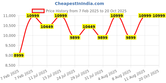 tatacliq.com Columbia Women's Brown Snow Boots columbia Price History Graph from 7 Feb 2025 to 18 Oct 2025