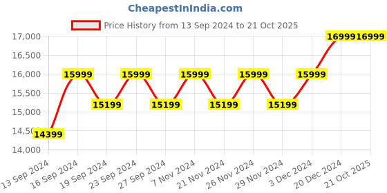 tatacliq.com Columbia Women's FACET 75 EQUINOX Maroon Outdoor Shoes columbia Price History Graph from 13 Sep 2024 to 21 Oct 2025