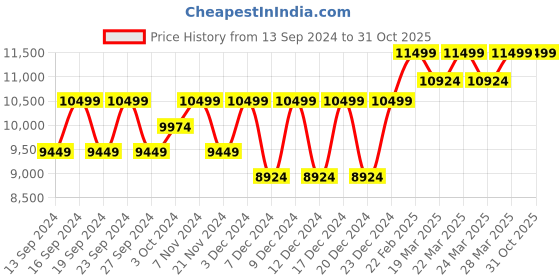 tatacliq.com Columbia Women's Grey Outdoor Shoes columbia Price History Graph from 13 Sep 2024 to 30 Oct 2025