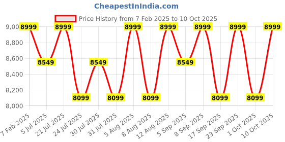 tatacliq.com Columbia Women's Grey Running Shoes columbia Price History Graph from 7 Feb 2025 to 10 Oct 2025
