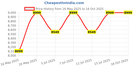 tatacliq.com Columbia Women's Grey Running Shoes columbia Price History Graph from 16 May 2025 to 16 Oct 2025