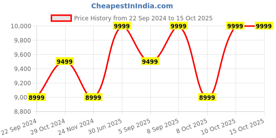 tatacliq.com Columbia Women's HATANA BREATHE Grey Running Shoes columbia Price History Graph from 22 Sep 2024 to 15 Oct 2025
