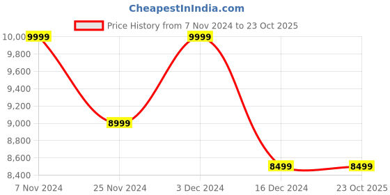 tatacliq.com Columbia Women's HATANA BREATHE Oyster Grey Running Shoes columbia Price History Graph from 7 Nov 2024 to 23 Oct 2025