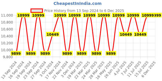 tatacliq.com Columbia Women's Hatana Max Outdry Black Outdoor Shoes columbia Price History Graph from 13 Sep 2024 to 4 Dec 2025