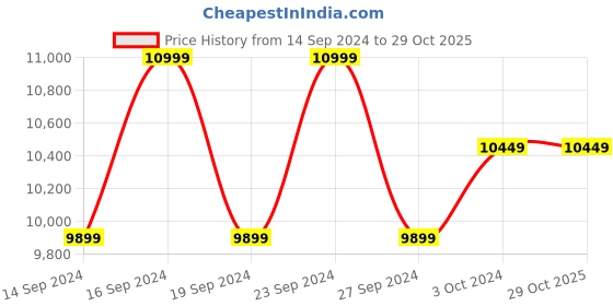 tatacliq.com Columbia Women's HATANA MAX OUTDRY Black Running Shoes columbia Price History Graph from 14 Sep 2024 to 28 Oct 2025