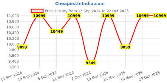 tatacliq.com Columbia Women's HATANA MAX OUTDRY Black Running Shoes columbia Price History Graph from 13 Sep 2024 to 22 Oct 2025