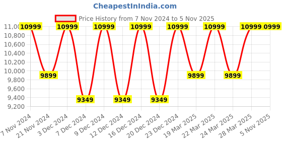 tatacliq.com Columbia Women's HATANA MAX OUTDRY Black Running Shoes columbia Price History Graph from 7 Nov 2024 to 1 Nov 2025
