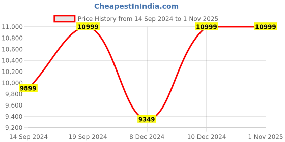 tatacliq.com Columbia Women's Hatana Max Outdry Grey Outdoor Shoes columbia Price History Graph from 14 Sep 2024 to 31 Oct 2025