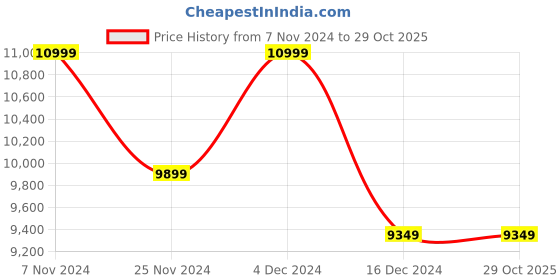 tatacliq.com Columbia Women's Hatana Max Outdry Grey Outdoor Shoes columbia Price History Graph from 7 Nov 2024 to 29 Oct 2025