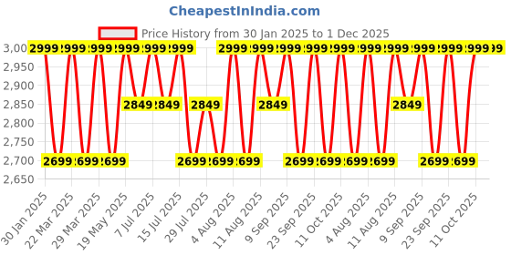 tatacliq.com Columbia Women's HOOD RIVER White Slides columbia Price History Graph from 30 Jan 2025 to 30 Nov 2025