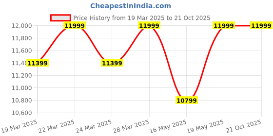 tatacliq.com Columbia Women's KONOS TRS OUTDRY Grey Outdoor Shoes columbia Price History Graph from 19 Mar 2025 to 21 Oct 2025