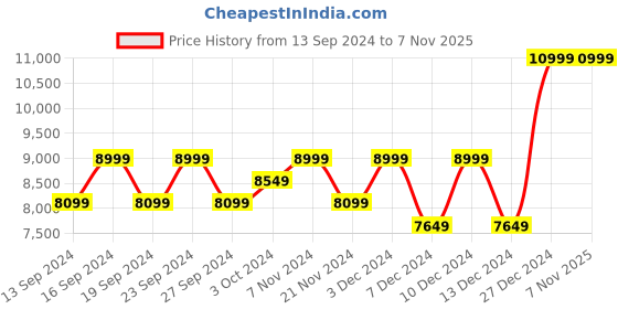 tatacliq.com Columbia Women's MINX IV Black Snow Boots columbia Price History Graph from 13 Sep 2024 to 5 Nov 2025