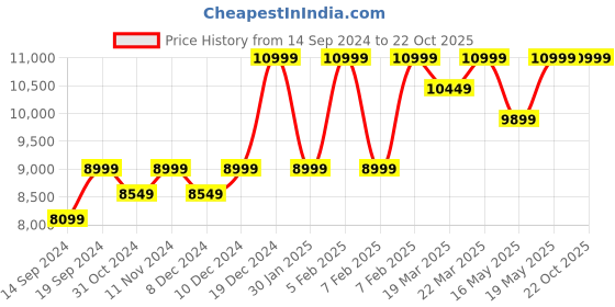 tatacliq.com Columbia Women's MINX IV Black Snow Boots columbia Price History Graph from 14 Sep 2024 to 21 Oct 2025