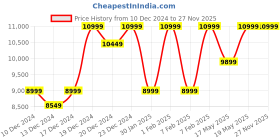 tatacliq.com Columbia Women's MINX IV Maroon Snow Boots columbia Price History Graph from 10 Dec 2024 to 26 Nov 2025