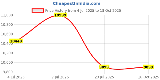 tatacliq.com Columbia Women's MINX IV Maroon Snow Boots columbia Price History Graph from 4 Jul 2025 to 18 Oct 2025