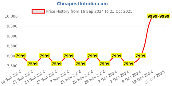 tatacliq.com Columbia Women's MINX SHORTY IV Black Snow Boots columbia Price History Graph from 16 Sep 2024 to 23 Oct 2025