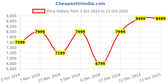 tatacliq.com Columbia Women's Minx Shorty IV Black Snow Boots columbia Price History Graph from 3 Oct 2024 to 23 Oct 2025