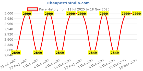 tatacliq.com Columbia Womens Navy Blue Omni-Shield Flash Forward II Wind and Water Resistant columbia Price History Graph from 11 Jul 2025 to 18 Nov 2025