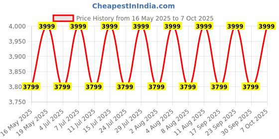 tatacliq.com Columbia Womens Navy Blue Omni-Shield Switchback IV Rain Jacket columbia Price History Graph from 16 May 2025 to 4 Oct 2025