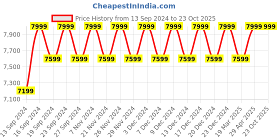 tatacliq.com Columbia Women's NEWTON RIDGE PLUS Grey Outdoor Shoes columbia Price History Graph from 13 Sep 2024 to 22 Oct 2025