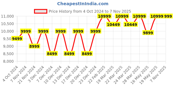 tatacliq.com Columbia Women's Peakfreak Hera Outdry Flint Grey Outdoor Shoes columbia Price History Graph from 4 Oct 2024 to 7 Nov 2025