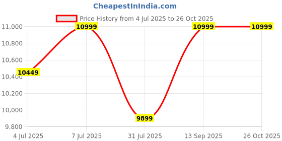tatacliq.com Columbia Women's Peakfreak Hera Outdry Flint Grey Outdoor Shoes columbia Price History Graph from 4 Jul 2025 to 26 Oct 2025