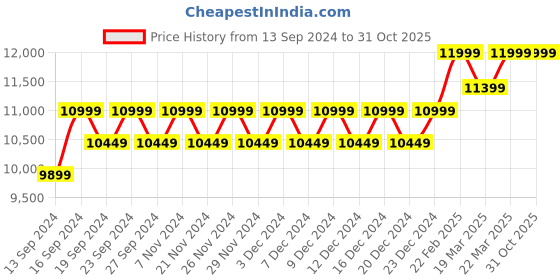 tatacliq.com Columbia Women's PEAKFREAK HERA OUTDRY Pink Outdoor Shoes columbia Price History Graph from 13 Sep 2024 to 31 Oct 2025